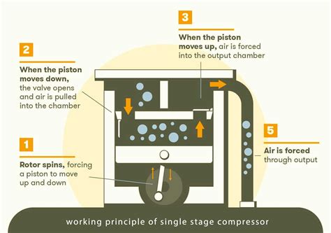 How Air Compressor Works Animation 的图像结果