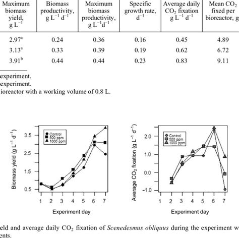 Algae biomass productivity parameters and calculated CO 2 fixation ...
