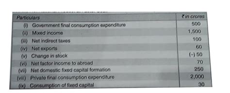 Calculate Net National Product at Factor Cost