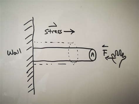 Why direction of stress is not pointing in opposite to that of external ...