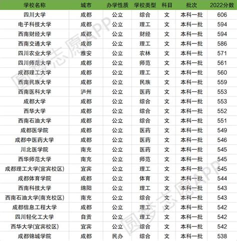 四川有专科的本科学校有哪些？附2021年分数线及大学院校排名-高考100