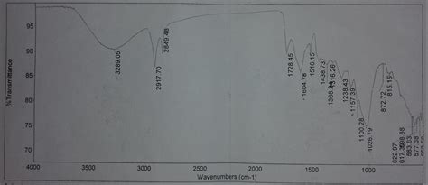 Fig. 6: IR graph of Tulsi+Neem+Aloe Vera gel mixture