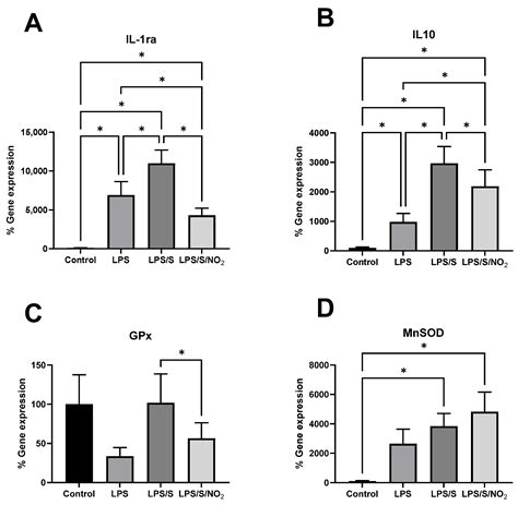 Nitrite Attenuates the In Vitro Inflammatory Response of Immune Cells ...