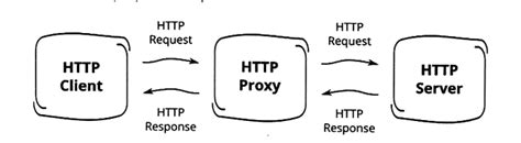 Image result for Features of HTTP Protocol