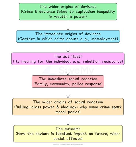 Neo-Marxism & Crime: Critical Criminology | A Level Sociology Revision Notes