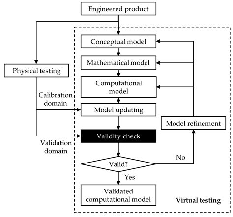 A Response-Adaptive Method for Design of Validation Experiments in ...