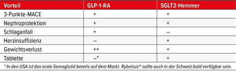 Alles spricht für die Kombination SGLT2-Hemmer plus GLP-1-RA ...