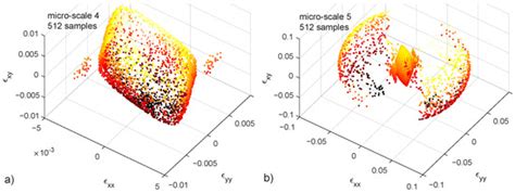 Predicting the Non-Deterministic Response of a Micro-Scale Mechanical ...