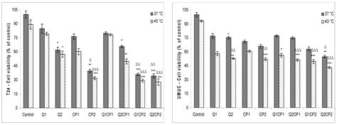 Interactions between Cisplatin and Quercetin at Physiological and ...