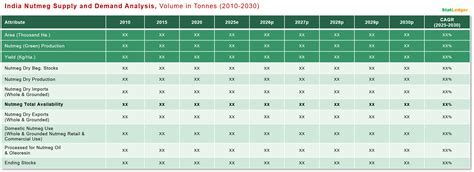 India Nutmeg & Mace Market – StatLedger