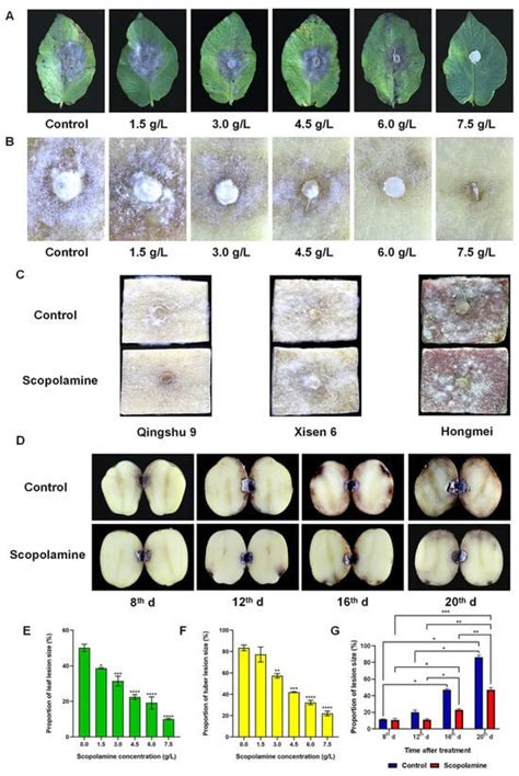 The Induction of Disease Resistance by Scopolamine and the Application ...