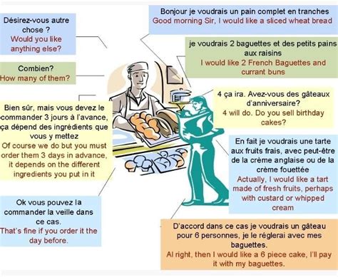 a dialogue between you and the baker in a bakery in french - Brainly.in