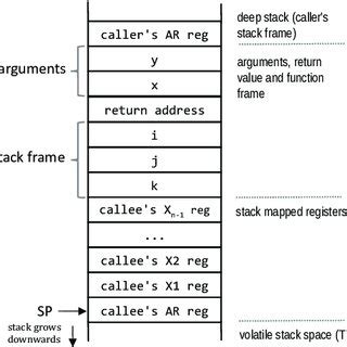 Main Stack Layout 的图像结果