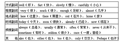 1副词的种类、用法和位置