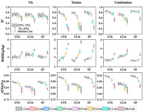 Integrating Unmanned Aerial Vehicle-Derived Vegetation and Texture ...