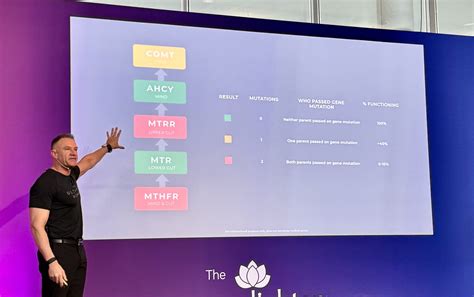 Gary Brecka - World renowned expert in the Genetic Methylation Test - in the UK at last! - Smart ...