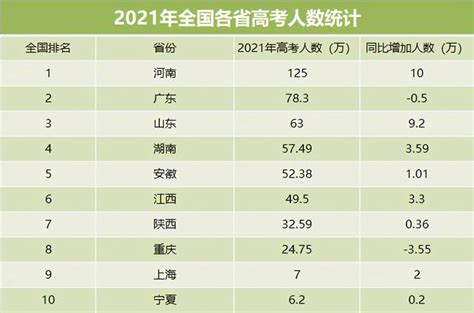 【高考排名】2021年各省高考人数排名，河南达到125万，湖南创历史新高 - 兰斯百科