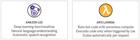 Image result for Chatbot Using Lex in AWS