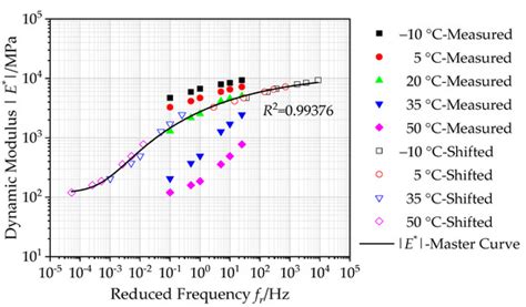 Master Curve Establishment and Complex Modulus Evaluation of SBS ...