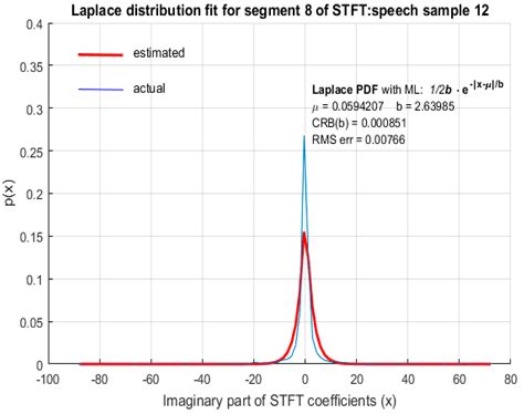 Probabilistic Modeling of Speech in Spectral Domain using Maximum ...