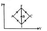 In the P - V diagram, I is the initial state and F is the final state ...