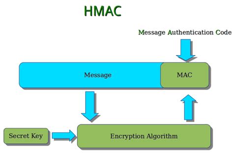 Image result for Hmac Security Algorithm