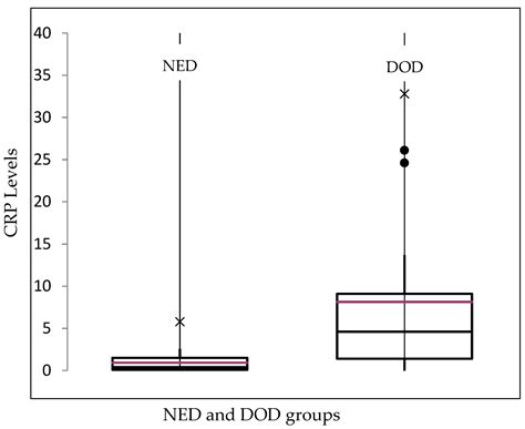 C-Reactive Protein Pretreatment-Level Evaluation for Ewing’s Sarcoma ...