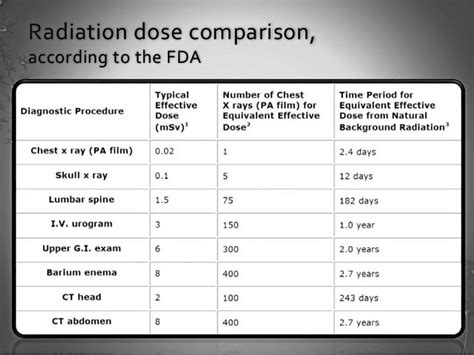 Radiation Exposure Levels Chart 的图像结果