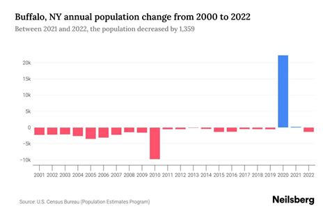 Buffalo, NY Population by Year - 2023 Statistics, Facts & Trends ...