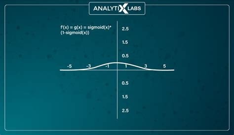 Activation Functions In Neural Networks - Its Components, Uses & Types