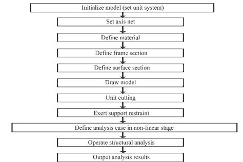 Image result for SAP2000 Advanced Analysis