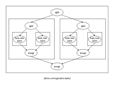 DivideAndConquer Design Pattern