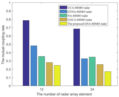 A Novel Generalized Nested Array MIMO Radar for DOA Estimation with ...