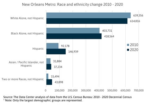 Population shifts across metro New Orleans | The Data Center