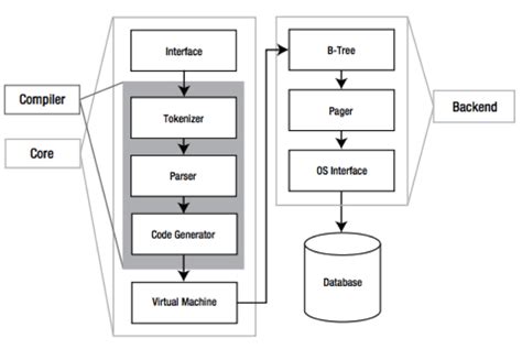 SQLite 的图像结果
