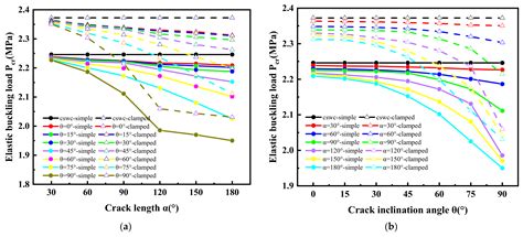 Research on Buckling Load of Cylindrical Shell with an Inclined through ...