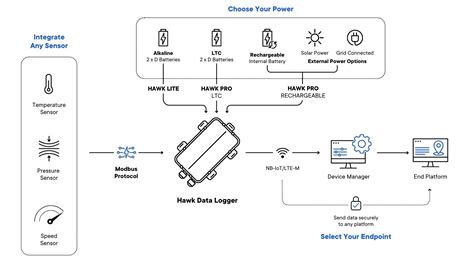 Image result for Sensor Modbus Arduino
