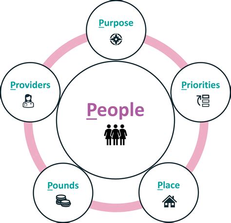 5Ps Framework for London – London Health and Care Partnership