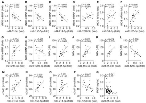 Circulating miRNAs Associated with Dysregulated Vascular and ...