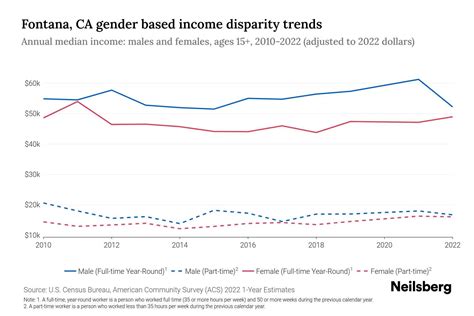 Fontana, CA Income By Gender - 2025 Update | Neilsberg