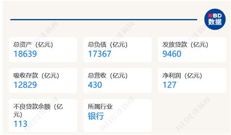 广东5家城商行2020年图鉴：合计净赚127亿元，贷款规模突破9400亿元 | 每经网
