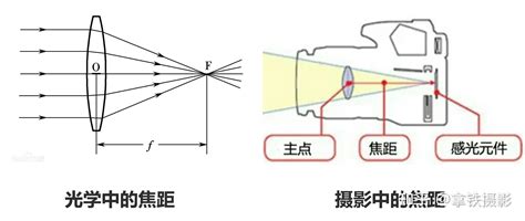 摄影新手必看！一文让你彻底认识镜头焦距！！ - 知乎