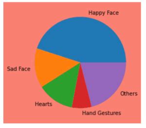 Image result for Matplotlib Pie-Chart Hue Function