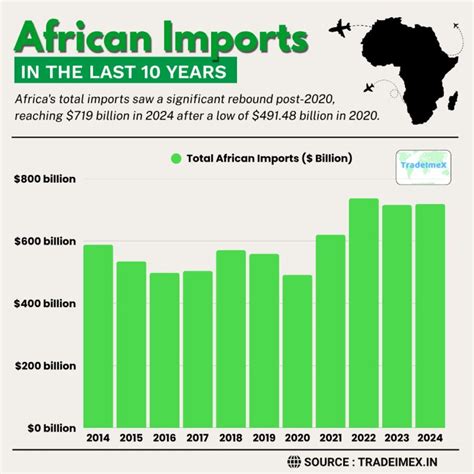 Exploring Africa Imports: Top African Buyers & Imports by Country 2024 ...