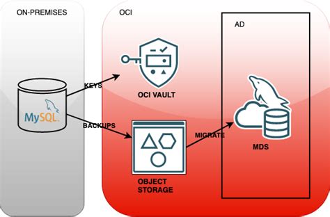 Image result for MySQL OCI Icon