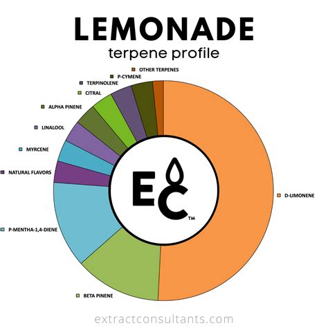 Lemonade Flavored Terpenes (Solvent Free) // Extract Consultants