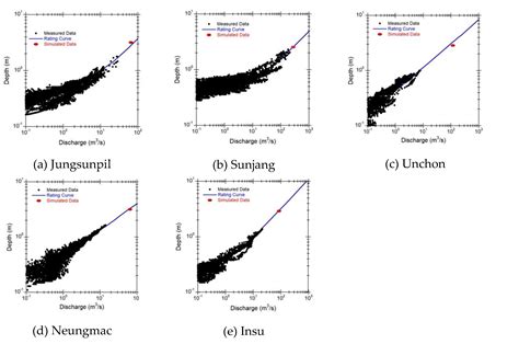 Development of Flood Early Warning Frameworks for the Small Streams in ...