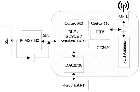 I3Mote: An Open Development Platform for the Intelligent Industrial ...