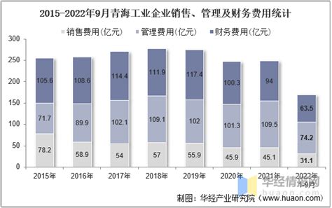 2022年9月青海工业企业单位数量、资产结构及利润统计分析_华经情报网_华经产业研究院