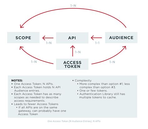 Option #3: Multiple Access Tokens
